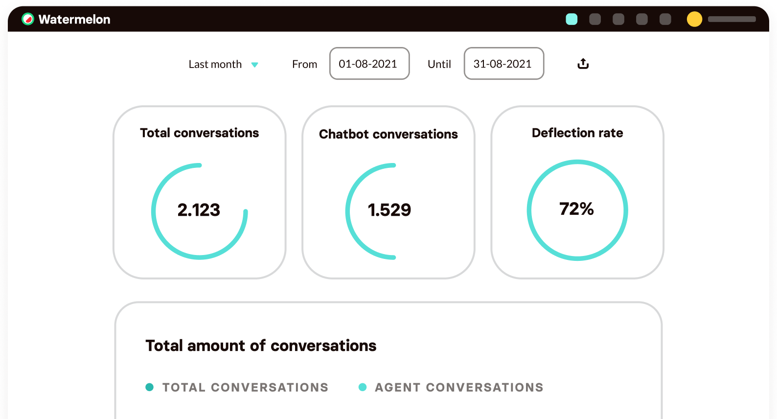 Conversie en support automatiseren in webshops